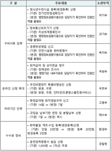 장애인·노인 관련 등 민원 신청 구비서류 85건 줄인다