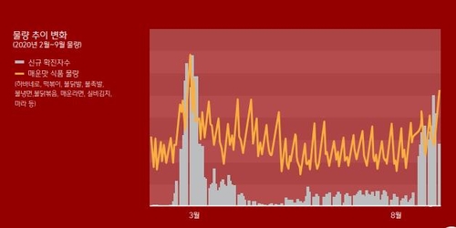 '코로나 블루'엔 매운 음식?…확진자 급증 때마다 주문 '껑충'