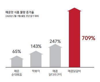 '코로나 블루'엔 매운 음식?…확진자 급증 때마다 주문 '껑충'