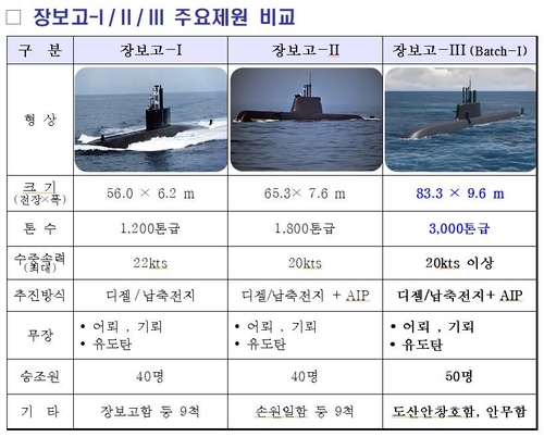 30년만에 잠수함 설계국…'무한 잠항' 핵잠수함 숙원 이룰까