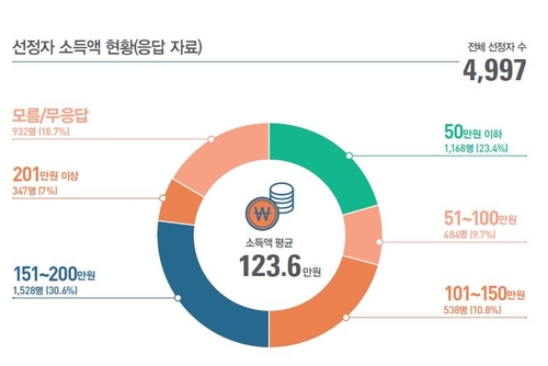 서울 청년월세 지원받는 20·30대, 주거비로 소득 38% 지출