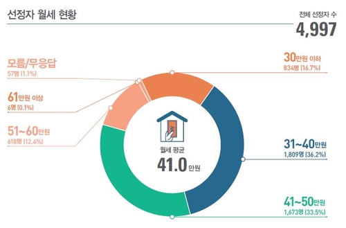 서울 청년월세 지원받는 20·30대, 주거비로 소득 38% 지출