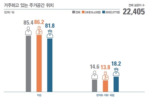 서울 청년월세 지원받는 20·30대, 주거비로 소득 38% 지출