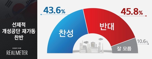 개성공단 선제적 재가동에 찬성 43.6%, 반대 45.8% [리얼미터]