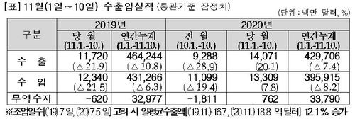 11월 1∼10일 수출 20.1% 증가…일평균 기준 12.1%↑(종합)