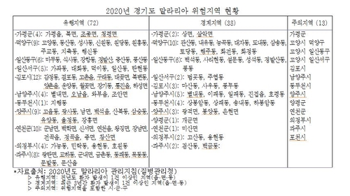 올해 말라리아 환자 27% 감소…"야외활동 감소·긴 장마 영향"