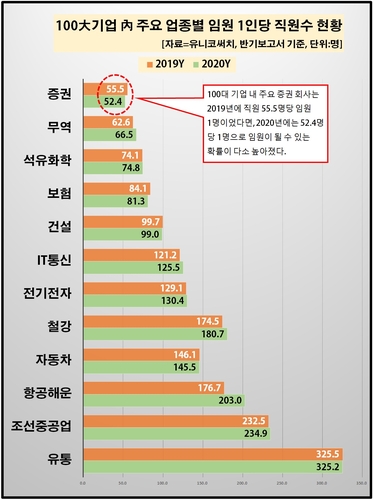 대기업 직원이 임원 될 확률 0.8%…갈수록 높아지는 문턱