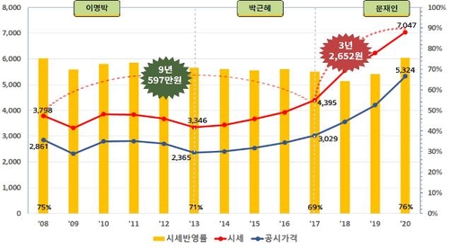 "現정부 3년간 서울 아파트값 상승폭, 前정부의 4.5배"