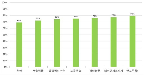 "現정부 3년간 서울 아파트값 상승폭, 前정부의 4.5배"