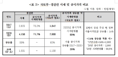 "現정부 3년간 서울 아파트값 상승폭, 前정부의 4.5배"