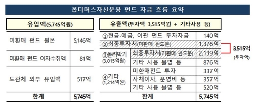 Optimus 50 investment 146 billion won due diligence ... only 40 billion won