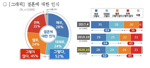 경기도 20대 여성 32%만이 '결혼해야 한다'