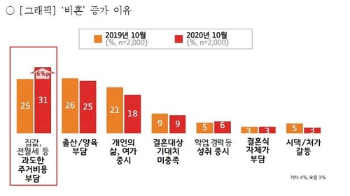 경기도 20대 여성 32%만이 '결혼해야 한다'