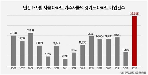 서울 거주자들, 올해 경기도 아파트 매입건수 '역대 최다'