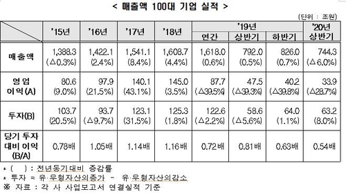 코로나에도 100대 기업 투자 안줄였다…불확실성에 차입은 증가