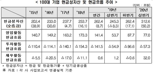 코로나에도 100대 기업 투자 안줄였다…불확실성에 차입은 증가