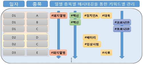 거래소, 온라인 키워드 데이터 구축해 테마주 감시 강화