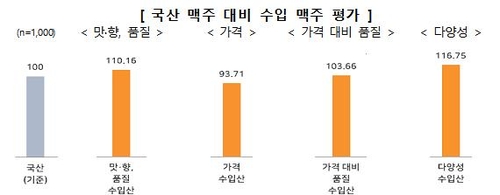 수입맥주 소비자 평가 보니…"국산보다 값싸고 맛 우월"