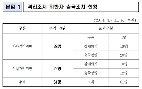 방충망 찢고도망 공사장 취업…외국인 코로나 격리위반 천태만상