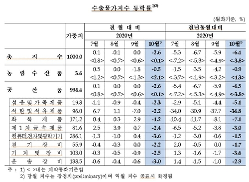 10월 수출물가 2.6%↓…약 2년 만에 최대 하락