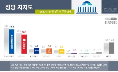 민주·국민의힘, 서울 지지율 오차범위 접전[리얼미터]