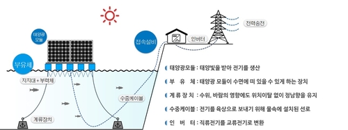 한화큐셀, 합천댐에 세계 최대 수상태양광발전소 짓는다