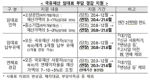 임대료 인하액 50% 세액공제…착한임대인 내년 6월까지 지원