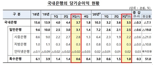 은행 3분기 당기순익 7.1% 감소…이자이익은 10분기째 10조원대