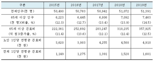 지난해 노인 진료비 35조8천억원…총 진료비의 41.6% 차지