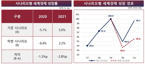 KIEP 내년 세계경제 5.0% 성장 전망…코로나 확산세 지속땐 2.2%