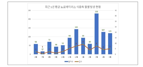 날씨 추워지면 노로바이러스 식중독도 조심해야…11월부터 기승