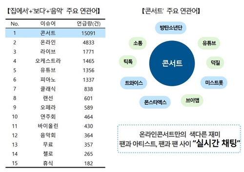 콘서트에 클래식도…코로나 시대 집 안에서의 문화생활 확장