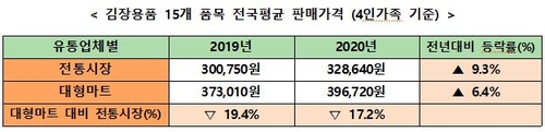 "김장비용 전통시장 33만원·대형마트 40만원…양념류 뛰어"