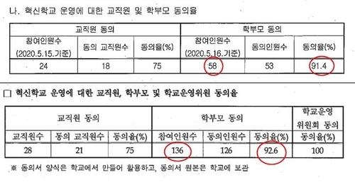 혁신학교 찬성 학부모 수 부풀린 의혹…지정 한달만에 취소 위기