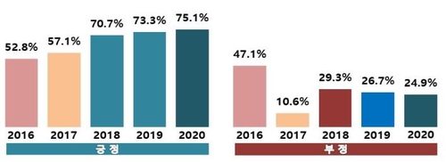 I·SEOUL·U 도입 5년…서울시 "시민 호감도 75%"