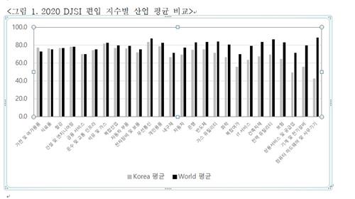 LG전자 등 17개 국내 기업, 다우존스 지속가능지수에 편입