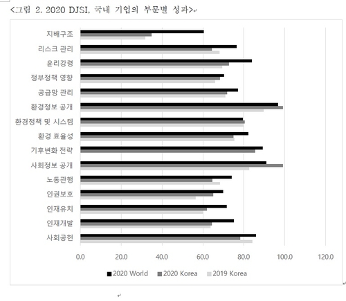 LG전자 등 17개 국내 기업, 다우존스 지속가능지수에 편입