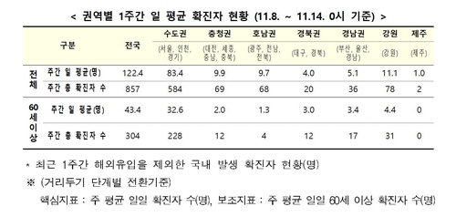 "지난 1주간 하루 평균 122.4명 신규확진…거리두기 격상 근접"