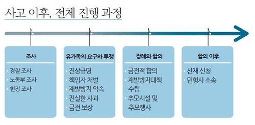 "산재 사고 대응, 첫날이 좌우…유족 후회하는 일 없어야"