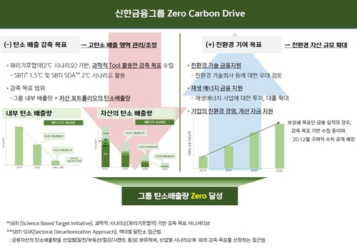 신한금융 "2050년까지 그룹 자산 탄소 배출량 제로" 선언