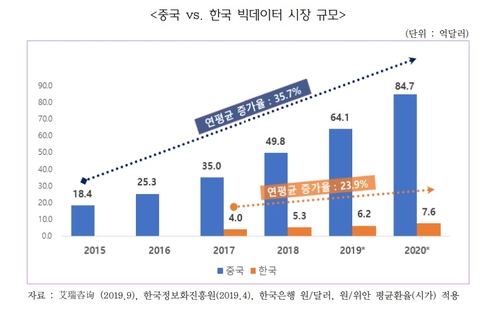 "5년 뒤 중국 빅데이터 총량, 전 세계 3분의 1 전망"