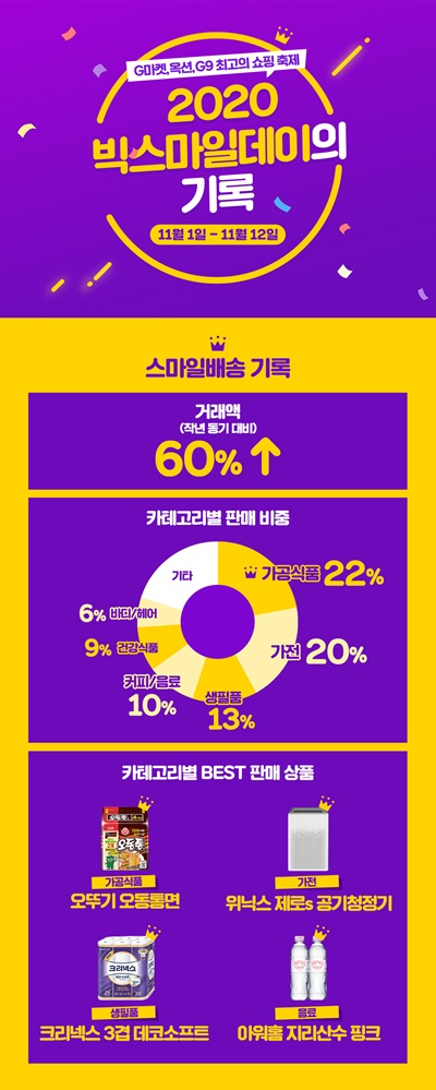 이베이 '스마일배송', 매년 11월 쇼핑 축제 중 최대 실적