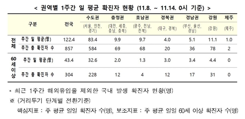 강원 19명 또 신규확진 1.5계 가나…수도권 사흘 연속 100명대