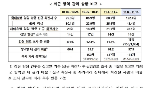 1주간 일평균 확진자, 직전보다 증가…"젊은층 중심 감염 확산"