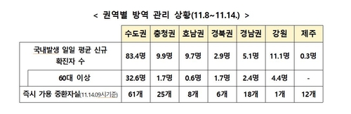 1주간 일평균 확진자, 직전보다 증가…"젊은층 중심 감염 확산"