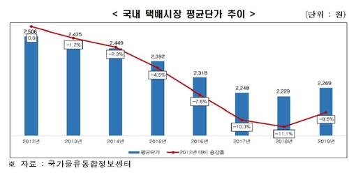 전경련 "택배업계 외국인 고용 허용·물류 시설 확충 지원해야"