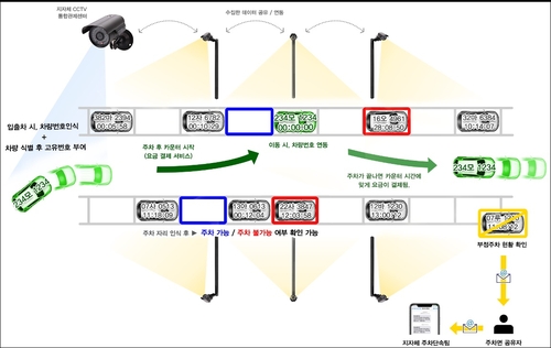 서울 성동구, CCTV 인공지능 주차공유 서비스 시작