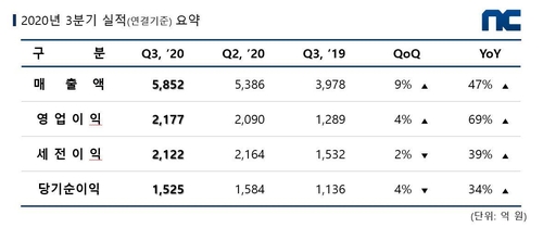 엔씨 3분기 영업익 작년보다 69%↑…리니지2M 매출은 또 감소(종합)