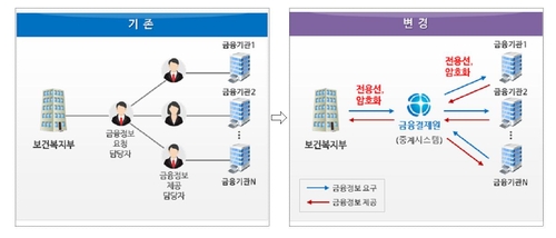 "복지 대상자 선정·지원 신속하게"…복지부, 금융권과 협력