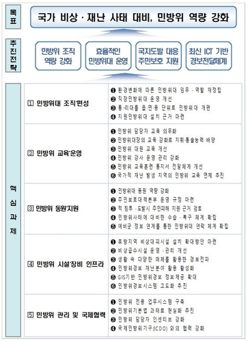 민방위 조직, 45년만에 통·리→읍·면·동 단위로 개편